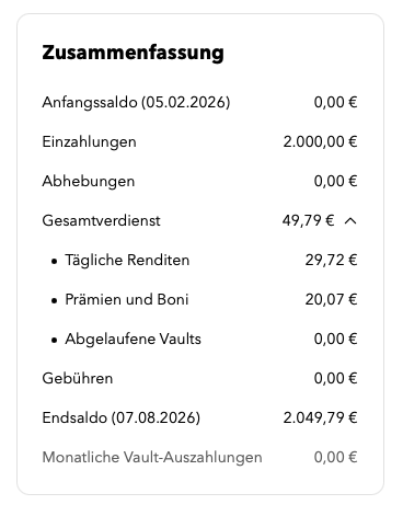 Monefit-SmartSaver-Zusammenfassung zum 7. August 2026: 2.000 Euro Einzahlung, 29,72 Euro tägliche Renditen, 20,07 Euro Bonus und 2.049,79 Euro Endsaldo.