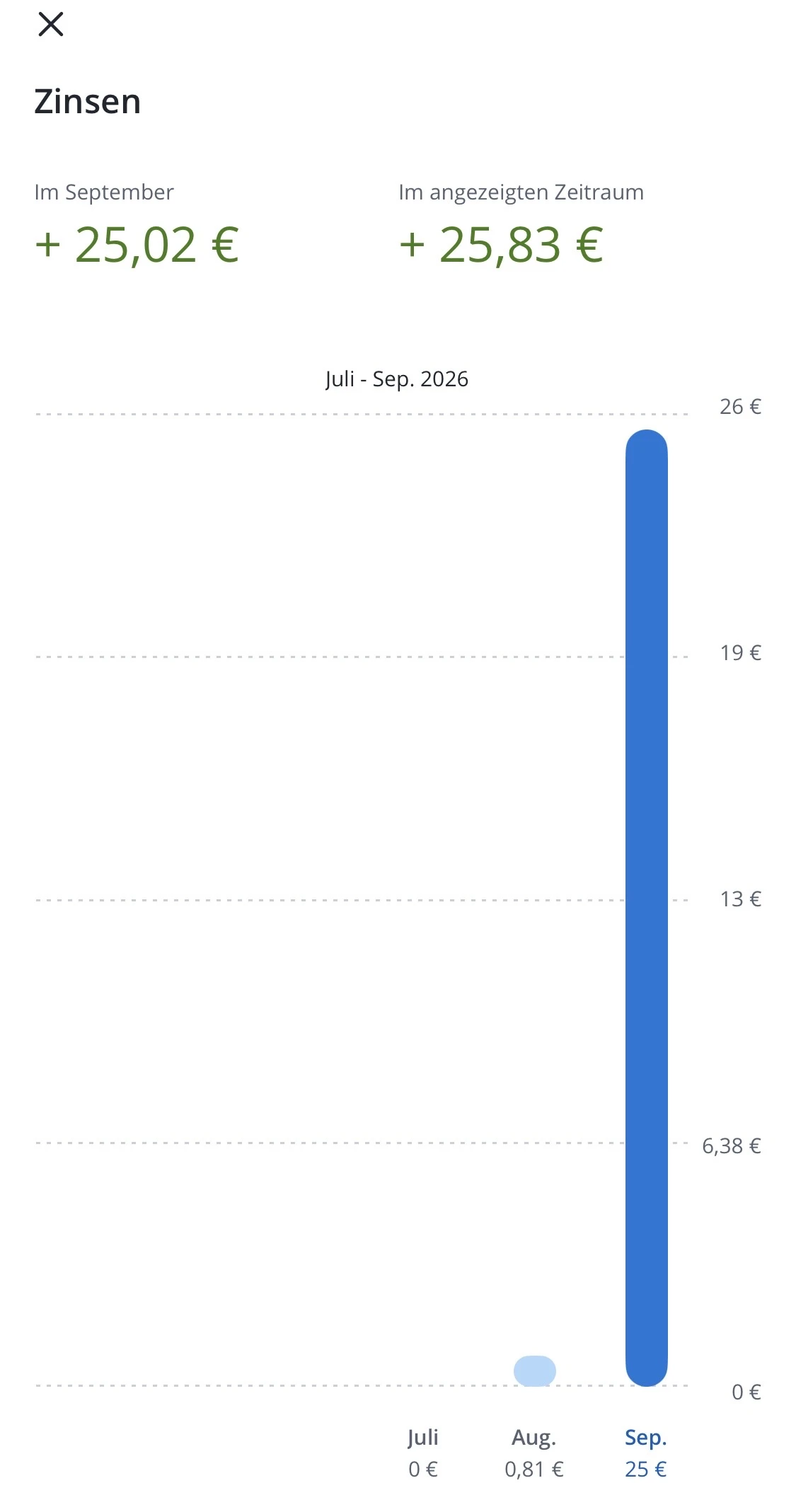 Chase-Zinsgutschrift im September 2026: 25,02 € im Monat und 25,83 € im angezeigten Zeitraum Juli bis September.