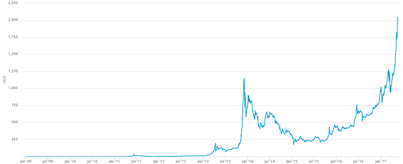 Chart von Bitcoin seit erstellung bis ungefähr 2018